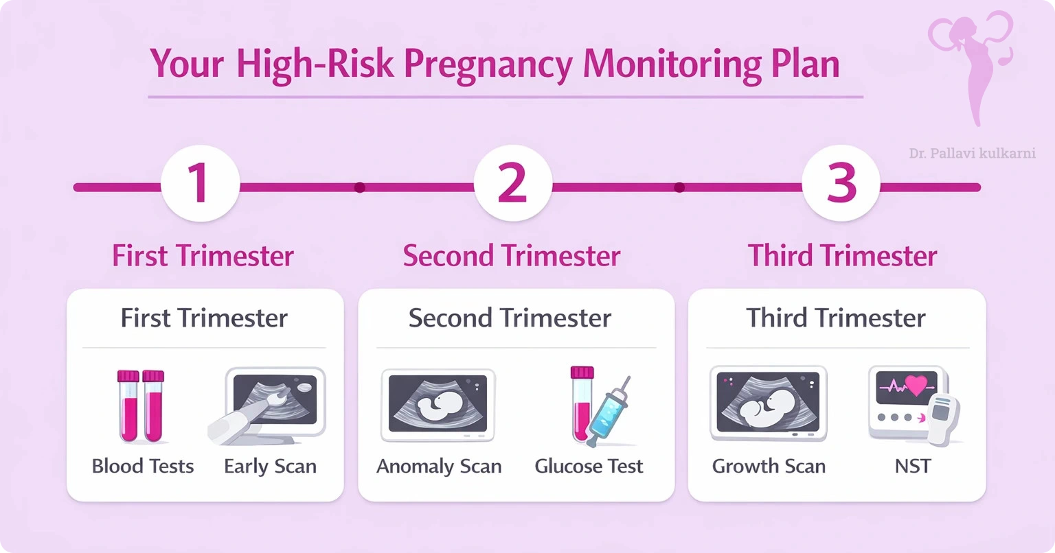 Pregnancy monitoring and prenatal testing at Aarogya Women's Clinic