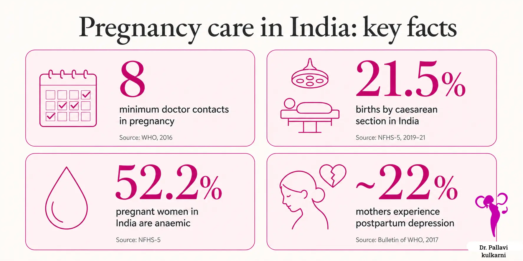 Key pregnancy care statistics for India from WHO and NFHS-5