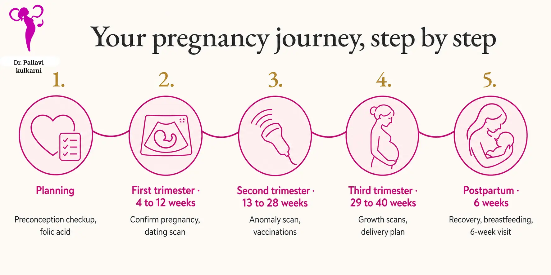 Pregnancy care journey across trimesters from planning to postpartum