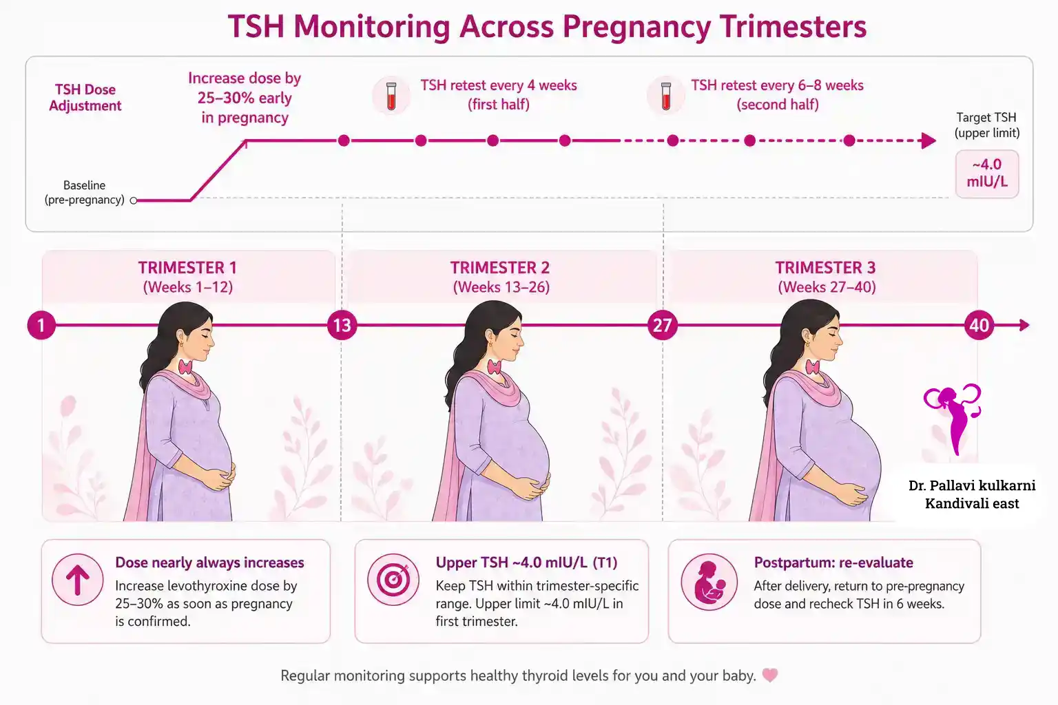 Illustration of TSH monitoring across pregnancy trimesters in a woman receiving antenatal care