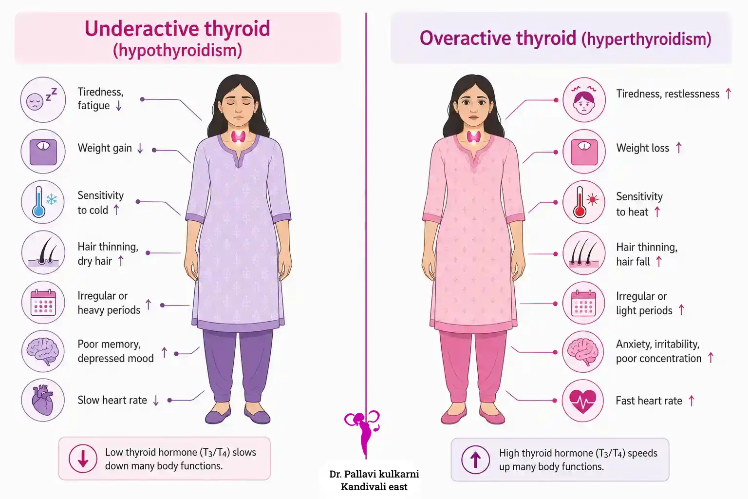 Side by side comparison illustration showing symptoms of underactive and overactive thyroid in women