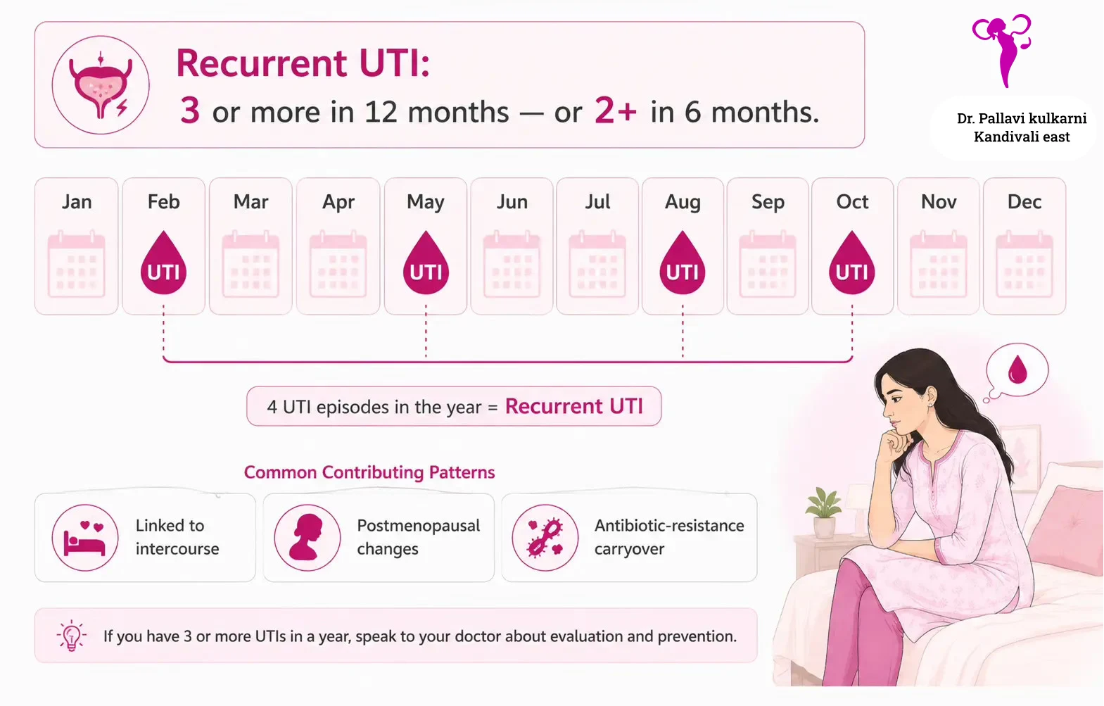 Calendar style illustration showing pattern of recurrent UTIs across months in a woman