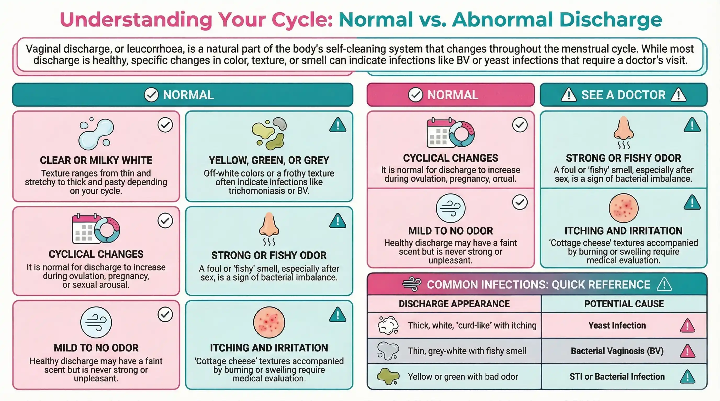 White discharge normal vs infection comparison