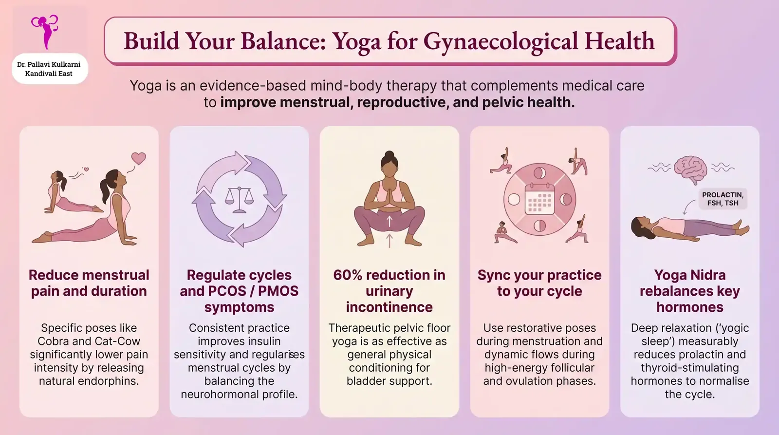 Build Your Balance: Yoga for Gynaecological Health infographic by Dr. Pallavi Kulkarni, Kandivali East. Five evidence-based benefits of yoga for women's health: (1) Reduce menstrual pain and duration through specific poses like Cobra and Cat-Cow that release natural endorphins; (2) Regulate cycles and PCOS / PMOS symptoms via improved insulin sensitivity and a balanced neurohormonal profile; (3) 60% reduction in urinary incontinence through therapeutic pelvic floor yoga; (4) Sync your practice to your cycle, with restorative poses during menstruation and dynamic flows during follicular and ovulation phases; (5) Yoga Nidra rebalances key hormones including prolactin, FSH, and TSH through deep relaxation.